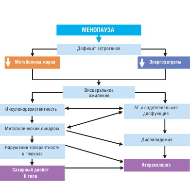 Який гормональний препарат вибрати при клімаксі