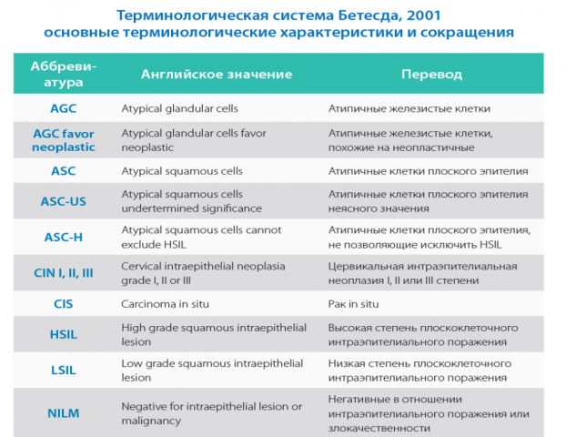 Аналіз на онкоцитологию