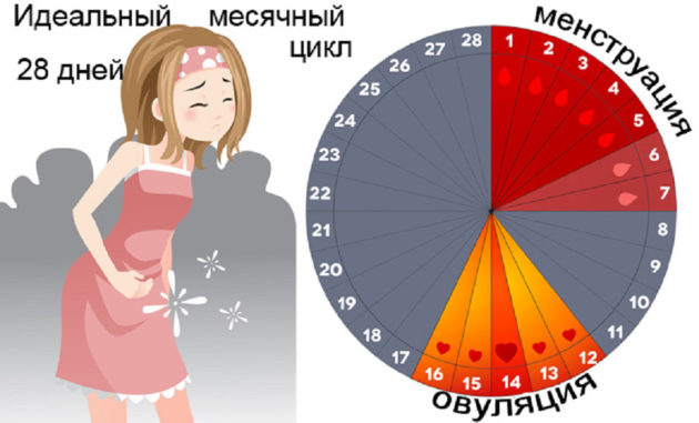 Нерегулярний менструальний цикл