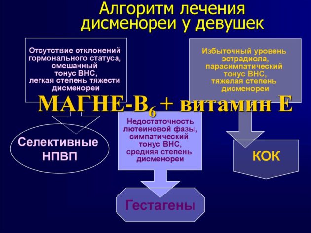 Знеболюючі таблетки при місячних