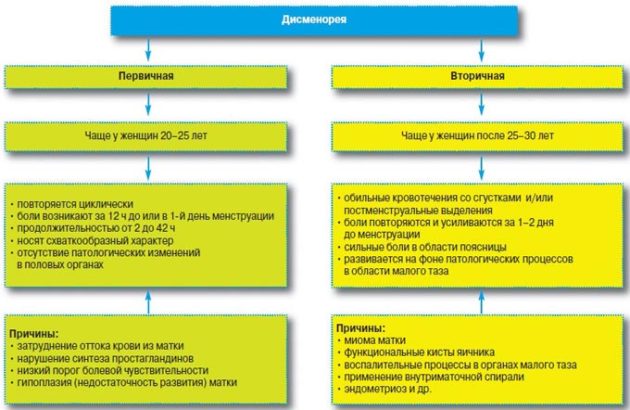 Знеболюючі таблетки при місячних